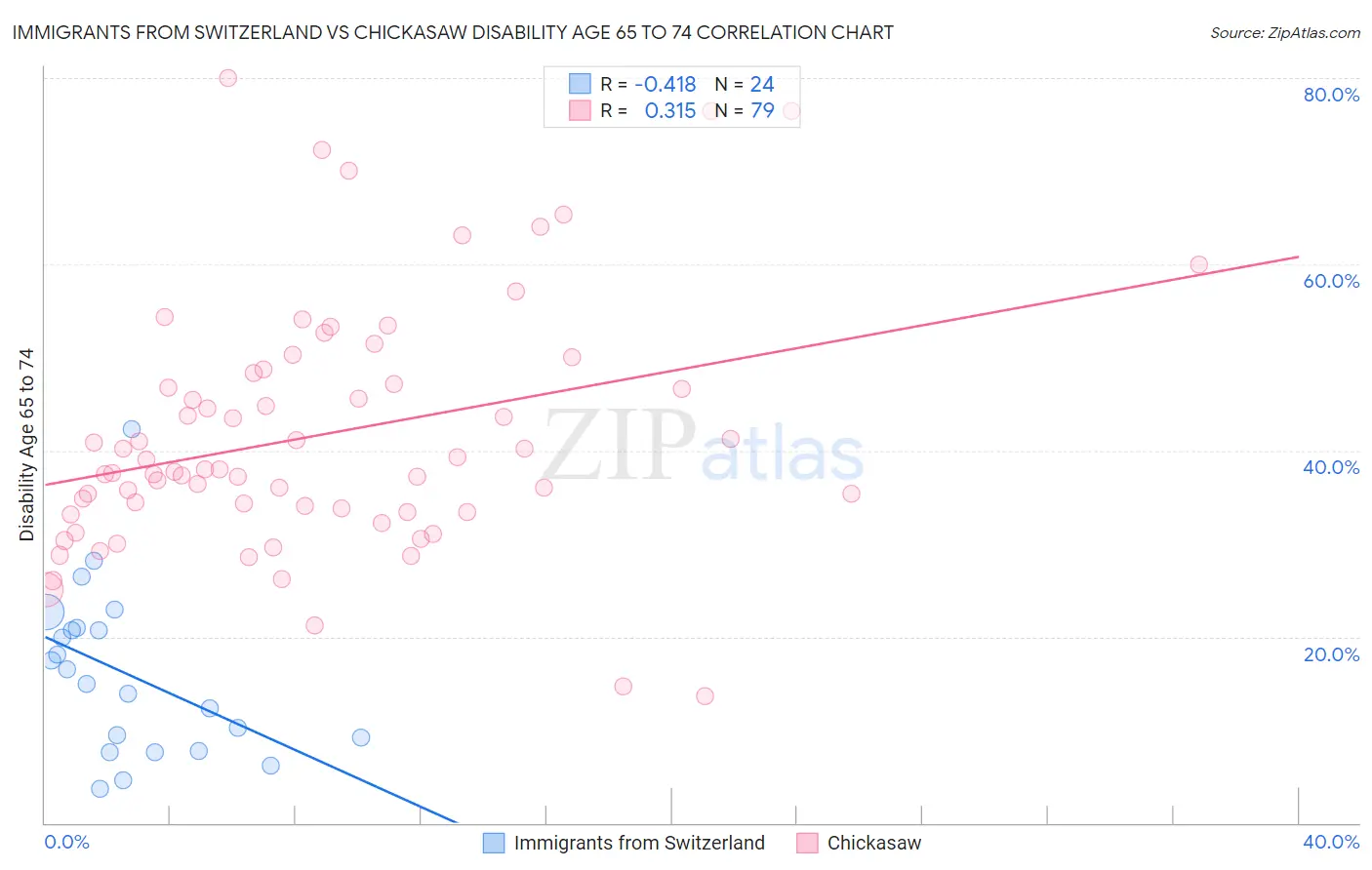 Immigrants from Switzerland vs Chickasaw Disability Age 65 to 74