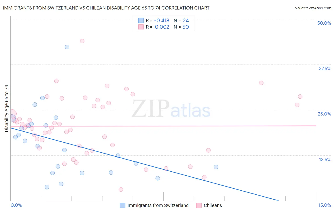 Immigrants from Switzerland vs Chilean Disability Age 65 to 74