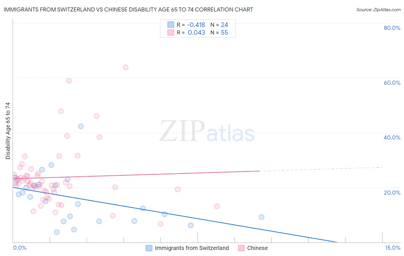 Immigrants from Switzerland vs Chinese Disability Age 65 to 74