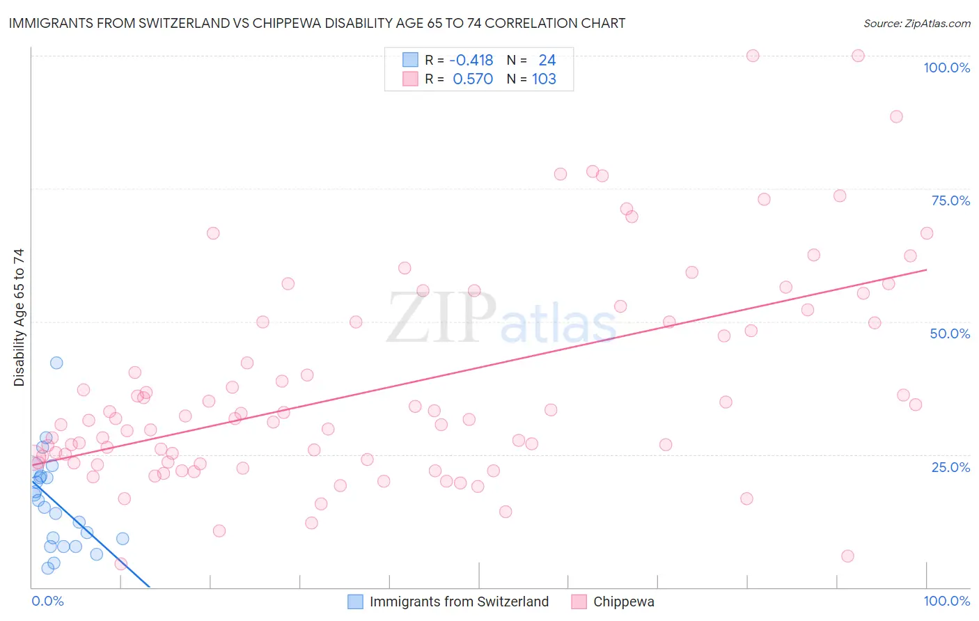 Immigrants from Switzerland vs Chippewa Disability Age 65 to 74