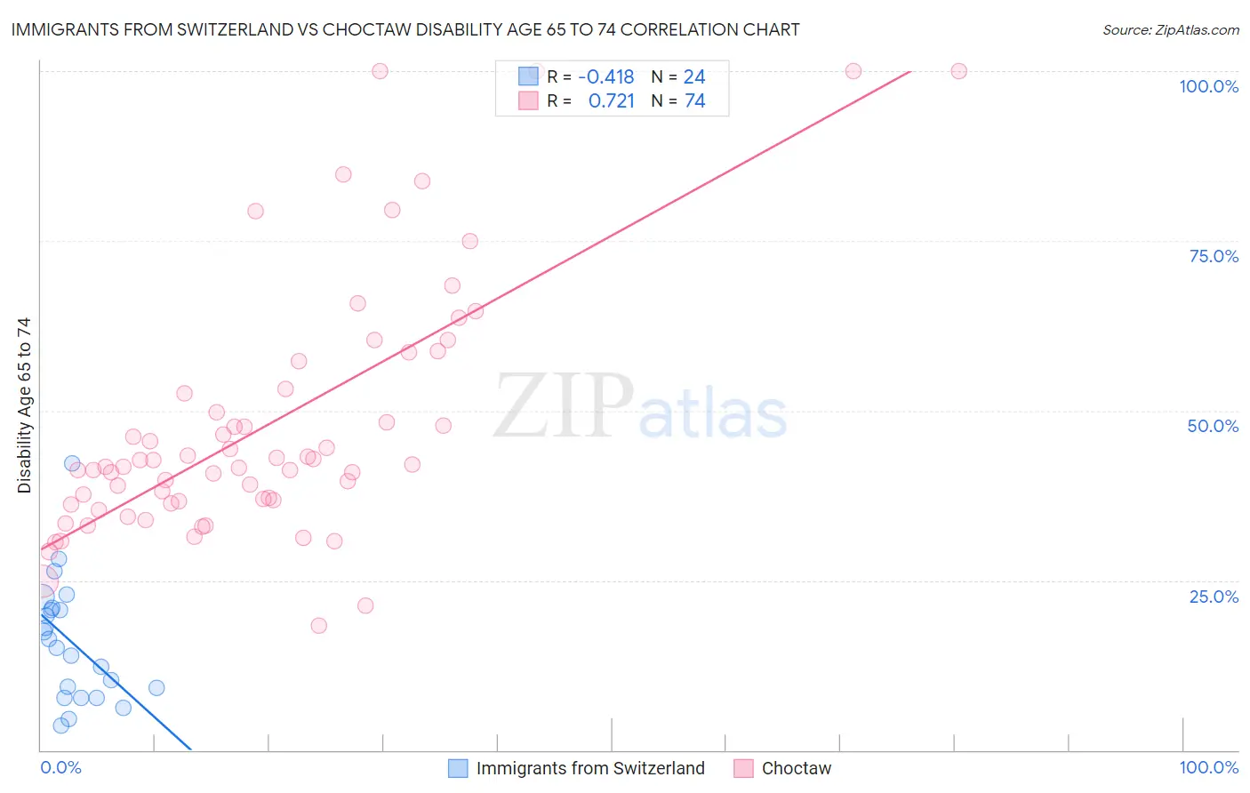 Immigrants from Switzerland vs Choctaw Disability Age 65 to 74