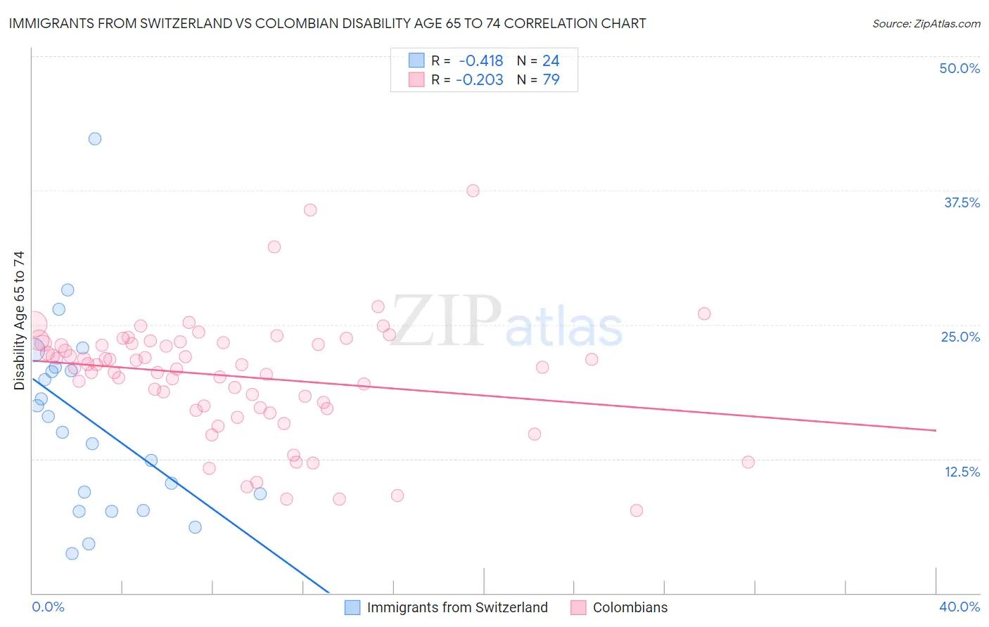 Immigrants from Switzerland vs Colombian Disability Age 65 to 74