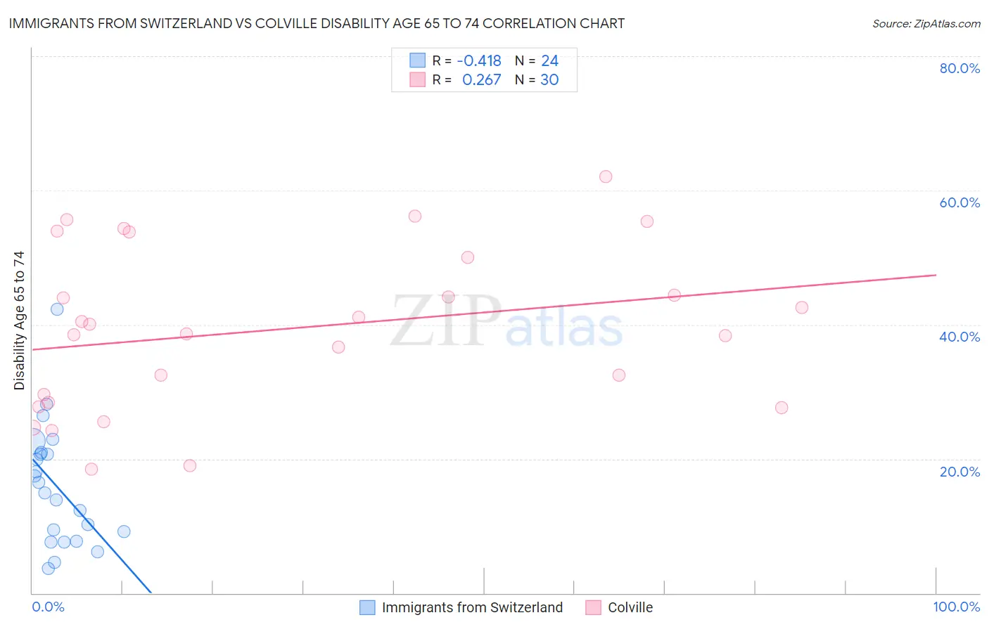 Immigrants from Switzerland vs Colville Disability Age 65 to 74