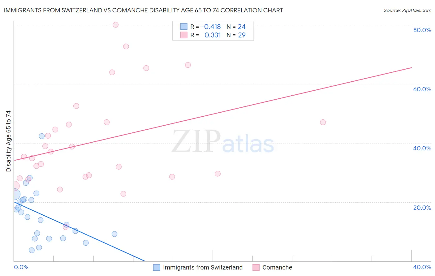 Immigrants from Switzerland vs Comanche Disability Age 65 to 74