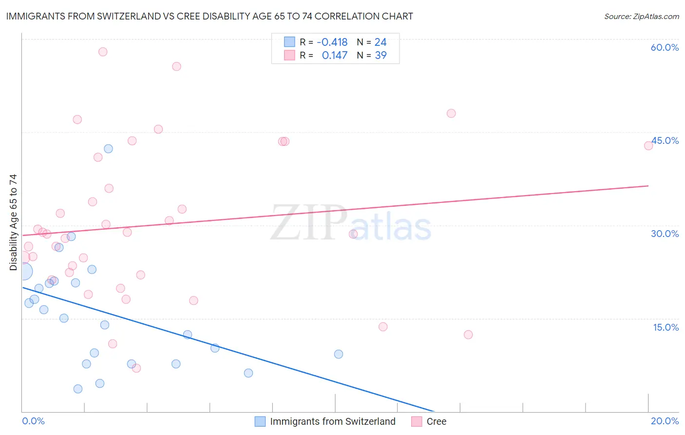 Immigrants from Switzerland vs Cree Disability Age 65 to 74