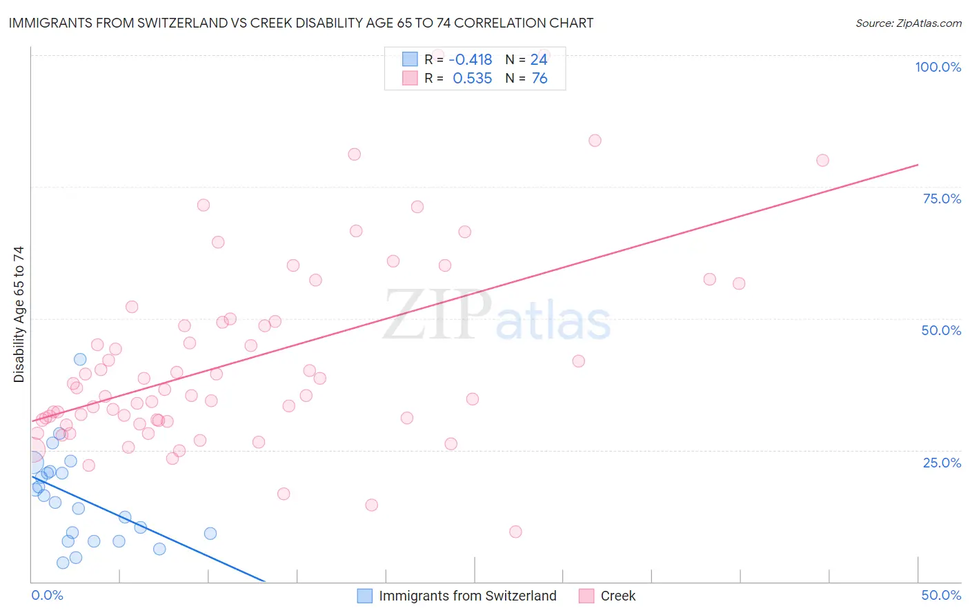 Immigrants from Switzerland vs Creek Disability Age 65 to 74