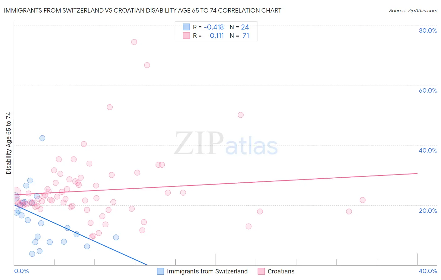 Immigrants from Switzerland vs Croatian Disability Age 65 to 74