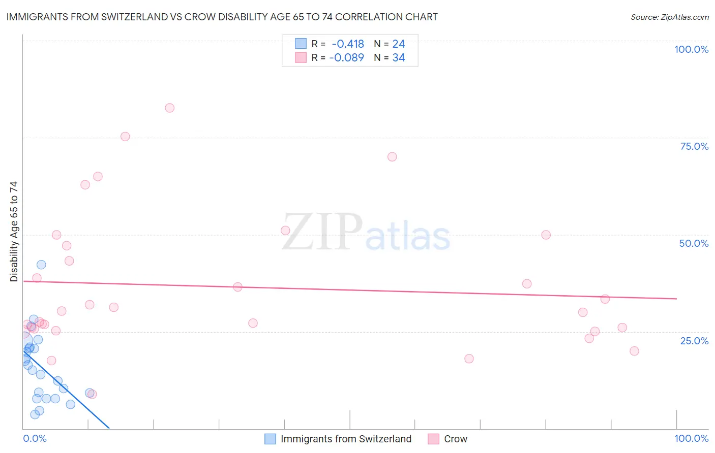 Immigrants from Switzerland vs Crow Disability Age 65 to 74