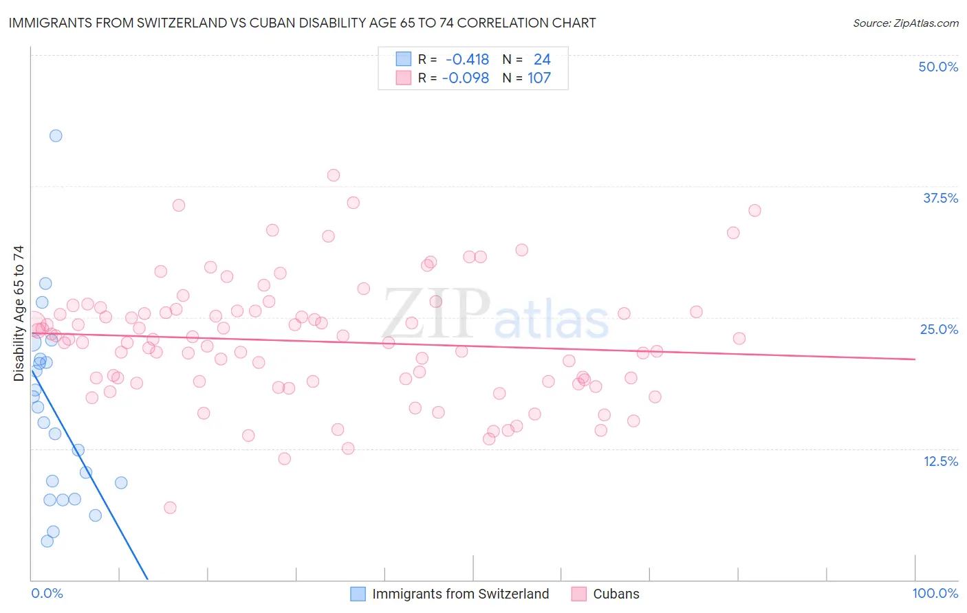Immigrants from Switzerland vs Cuban Disability Age 65 to 74