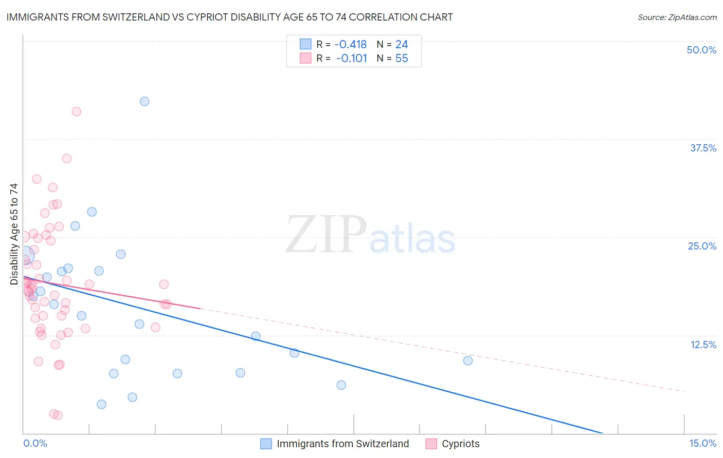 Immigrants from Switzerland vs Cypriot Disability Age 65 to 74