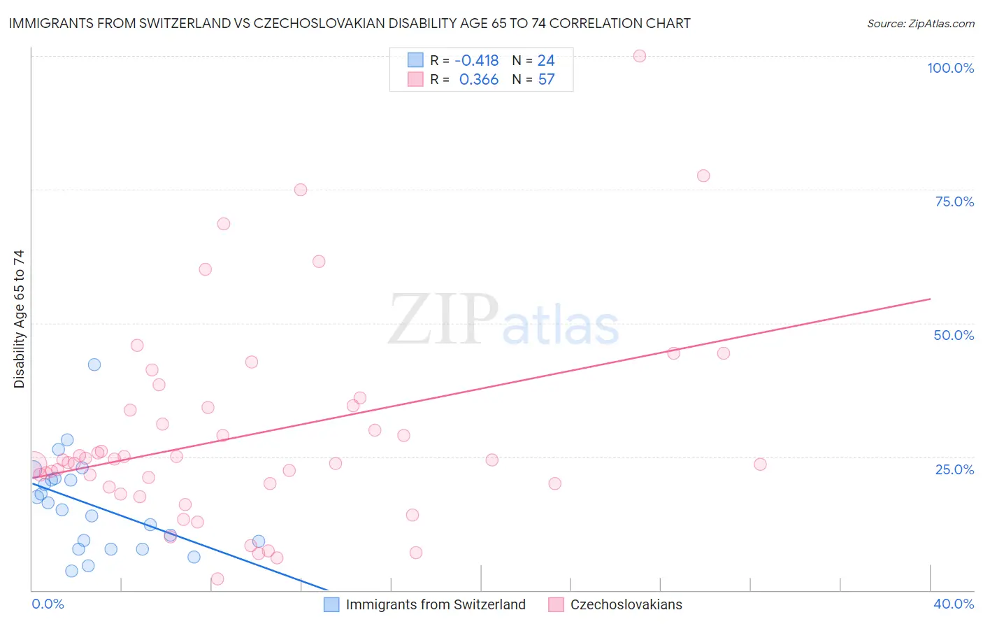 Immigrants from Switzerland vs Czechoslovakian Disability Age 65 to 74