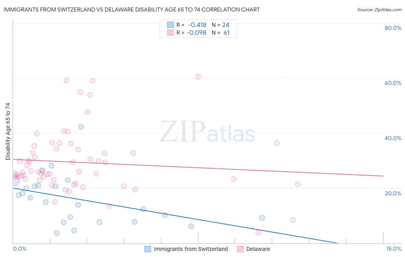 Immigrants from Switzerland vs Delaware Disability Age 65 to 74