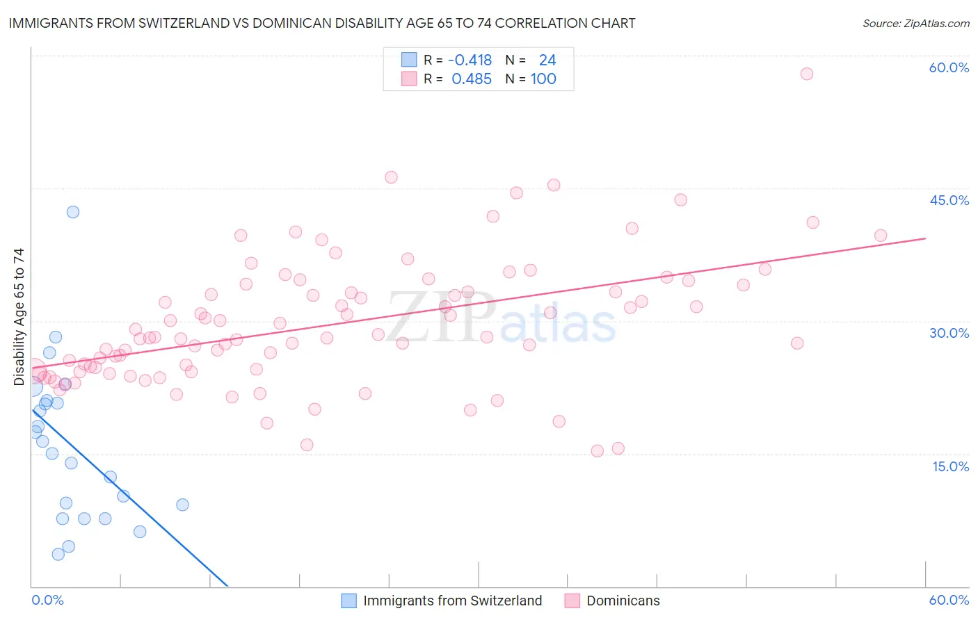 Immigrants from Switzerland vs Dominican Disability Age 65 to 74