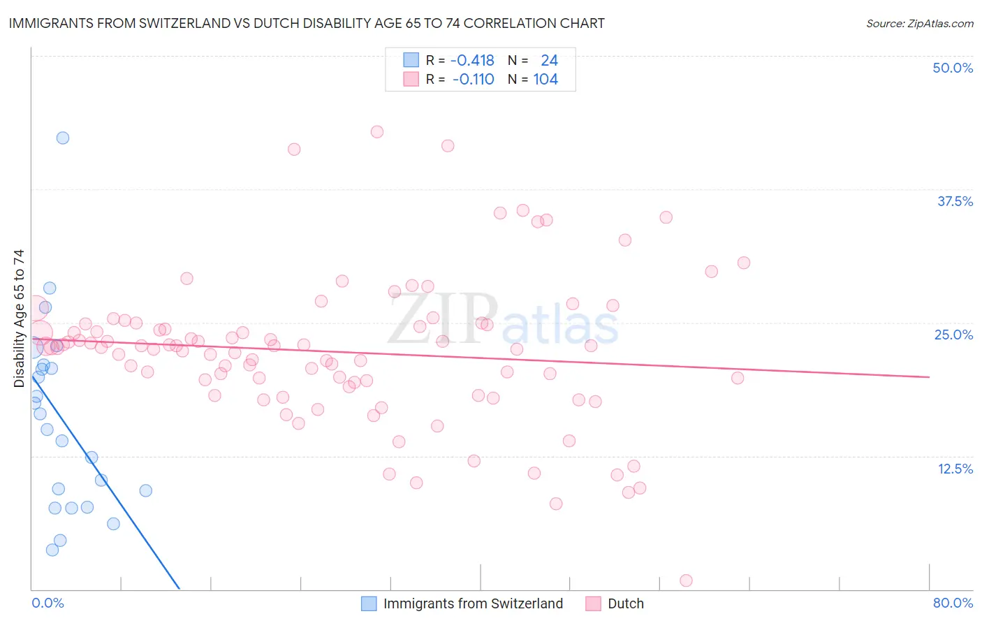 Immigrants from Switzerland vs Dutch Disability Age 65 to 74
