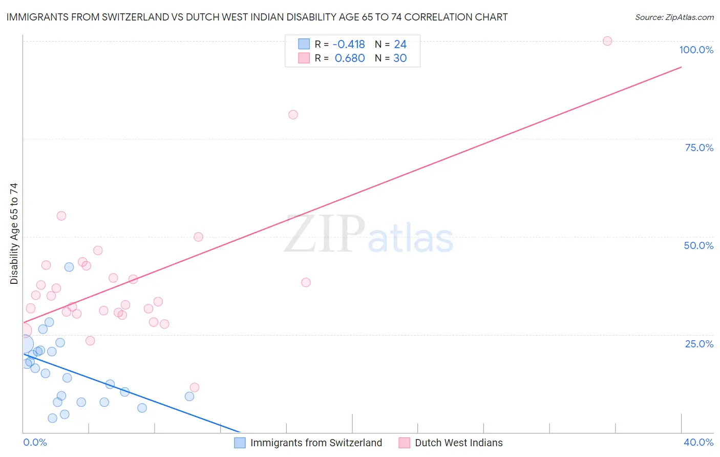 Immigrants from Switzerland vs Dutch West Indian Disability Age 65 to 74