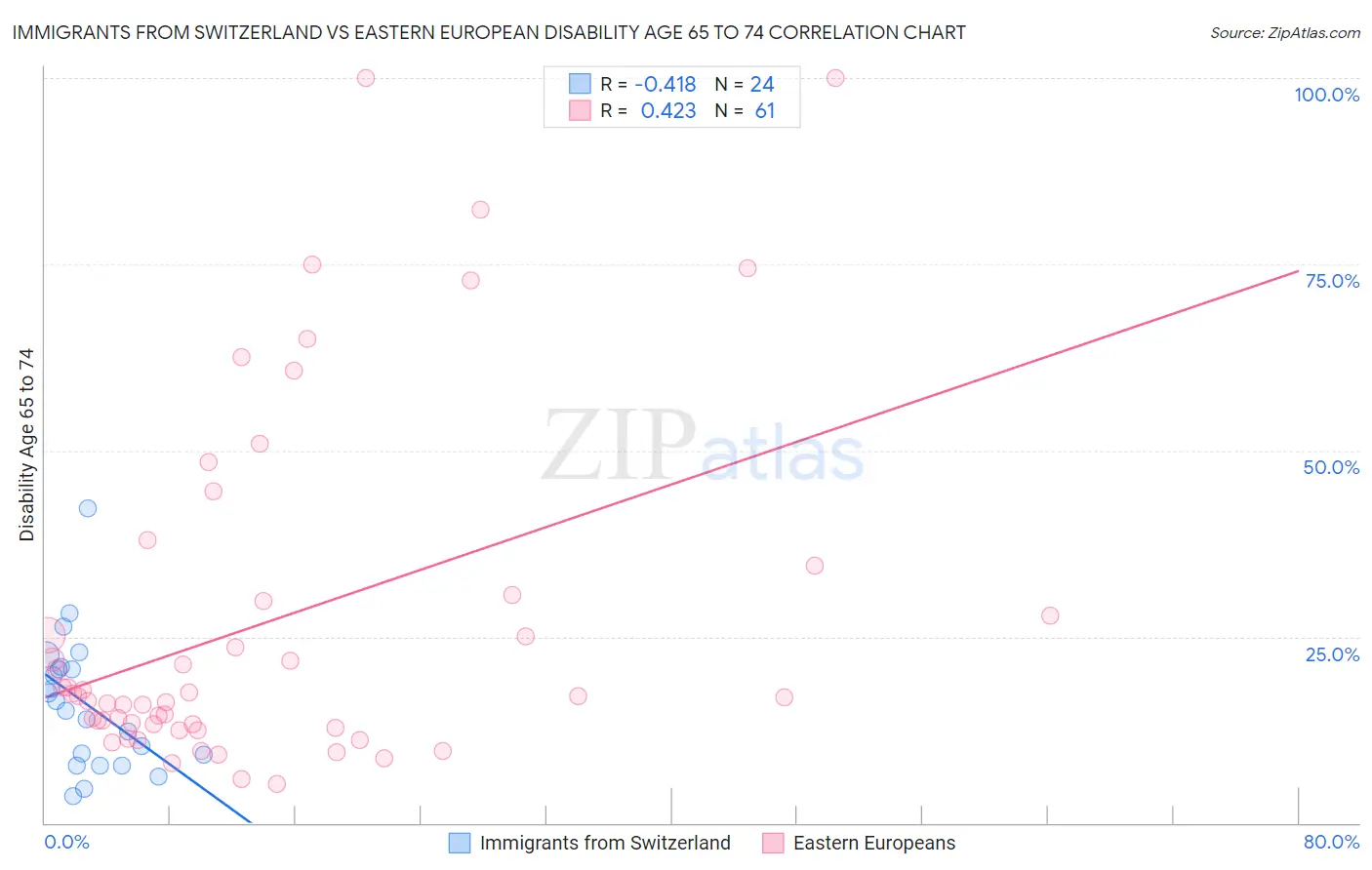 Immigrants from Switzerland vs Eastern European Disability Age 65 to 74