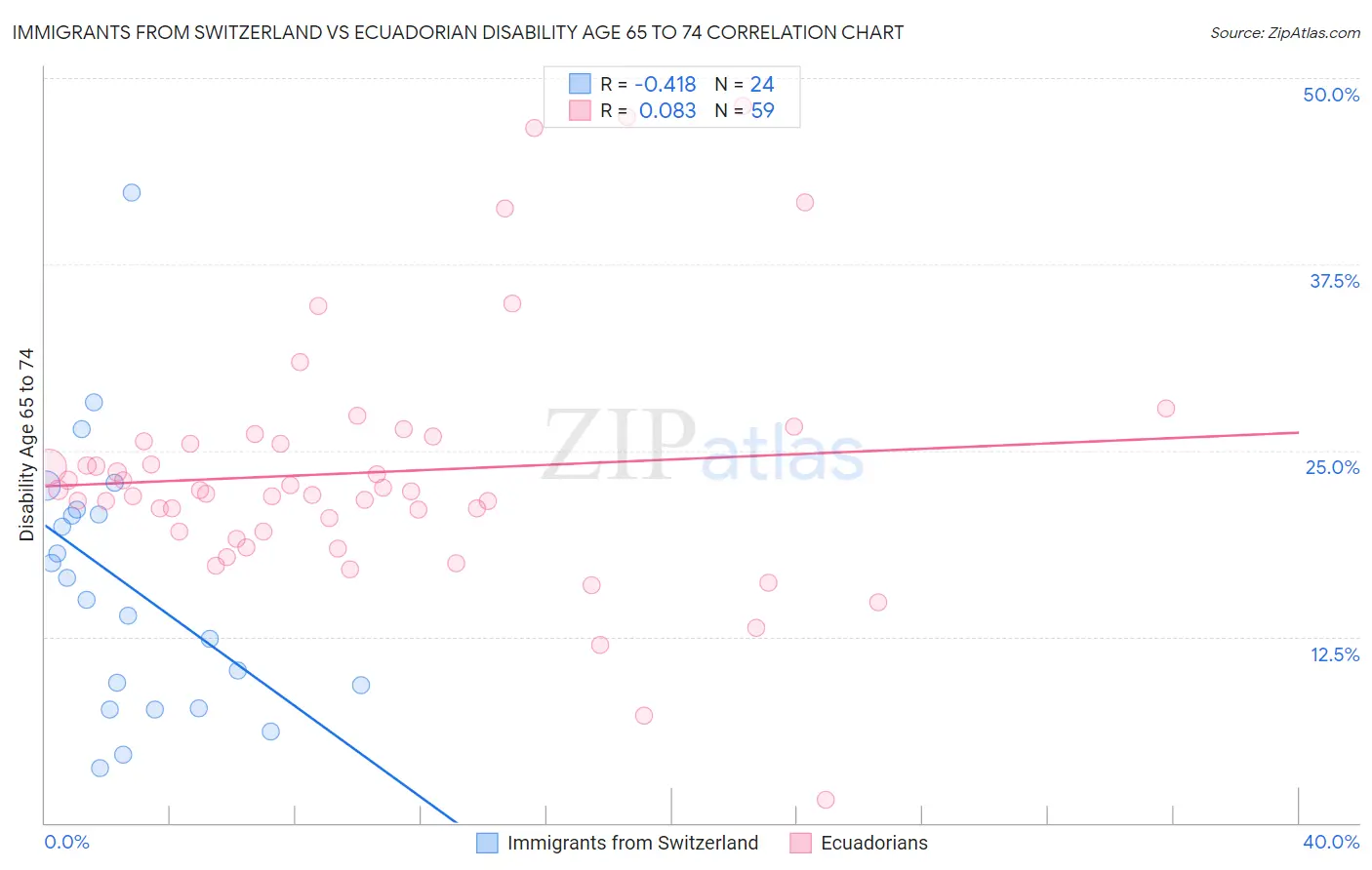 Immigrants from Switzerland vs Ecuadorian Disability Age 65 to 74