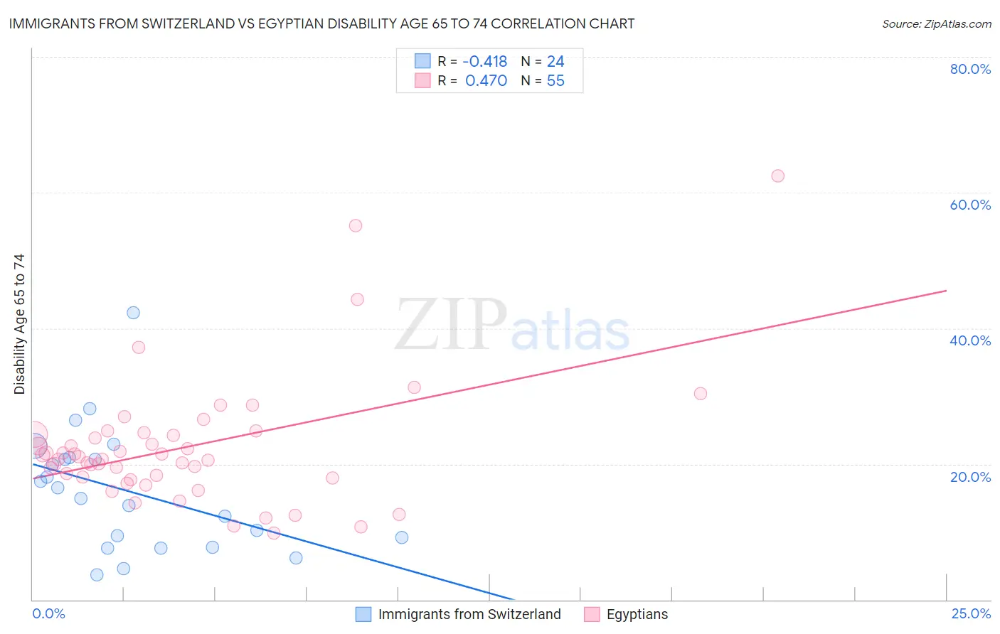 Immigrants from Switzerland vs Egyptian Disability Age 65 to 74