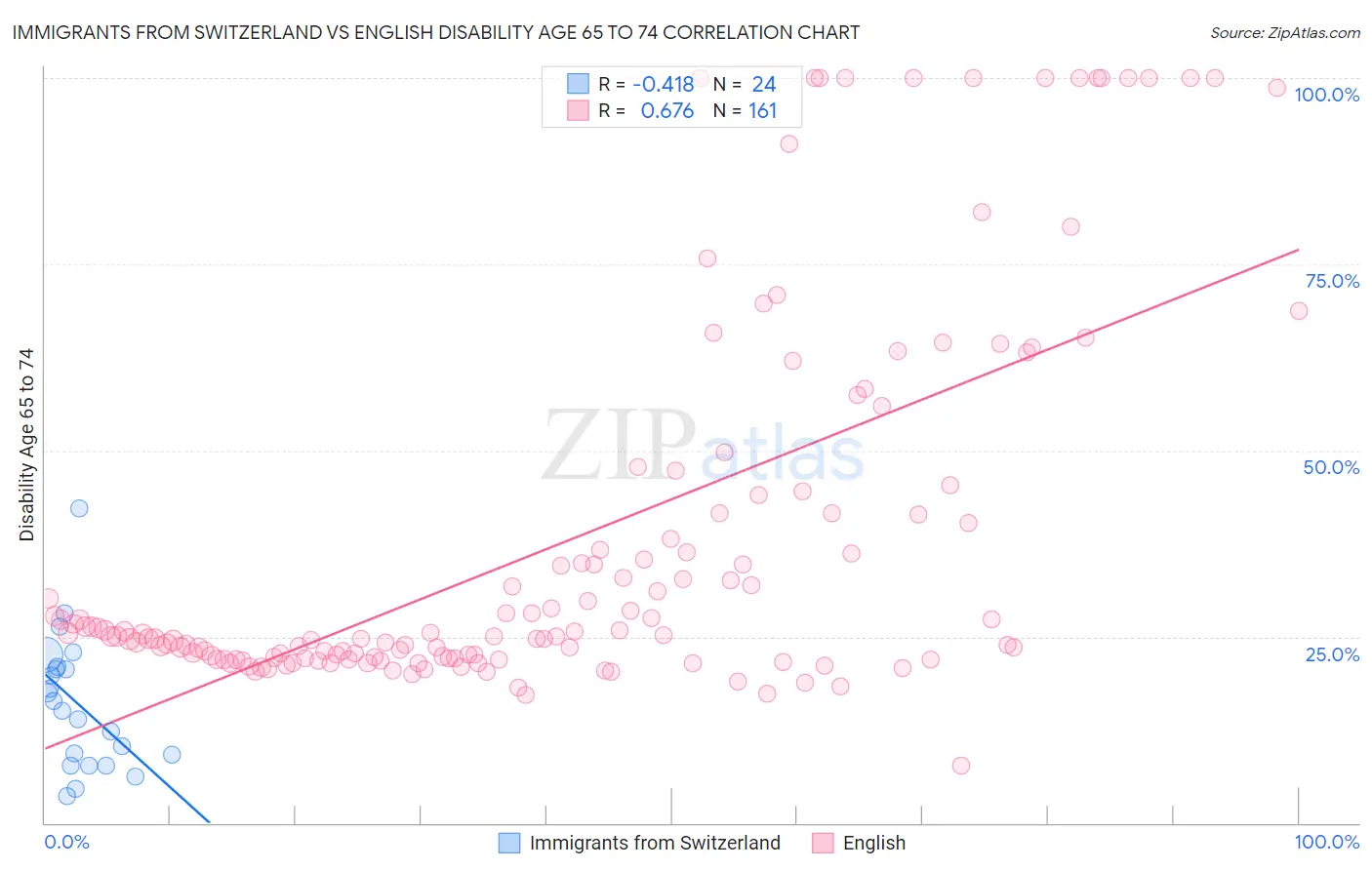 Immigrants from Switzerland vs English Disability Age 65 to 74