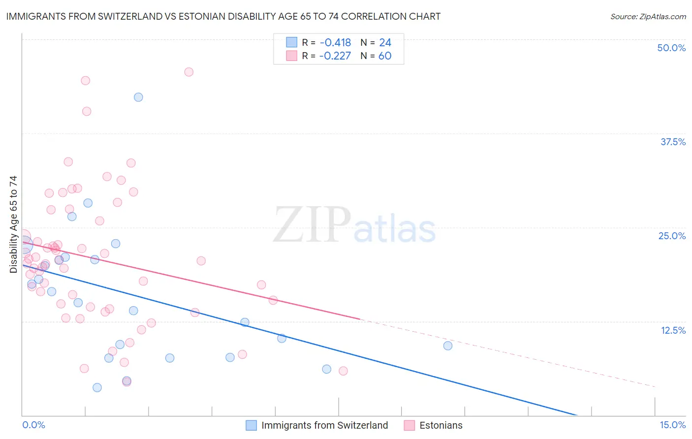 Immigrants from Switzerland vs Estonian Disability Age 65 to 74