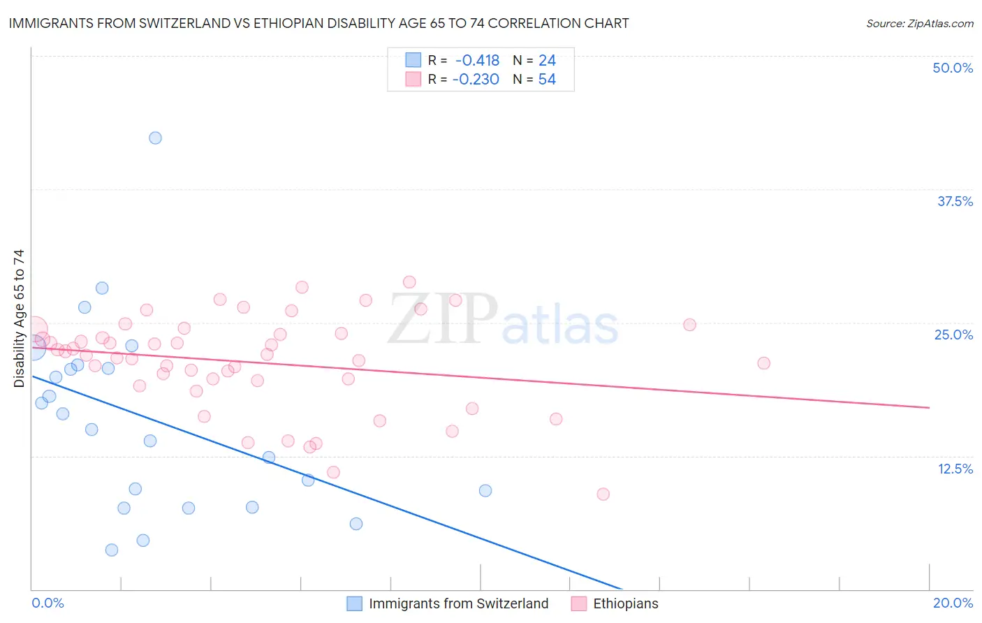 Immigrants from Switzerland vs Ethiopian Disability Age 65 to 74