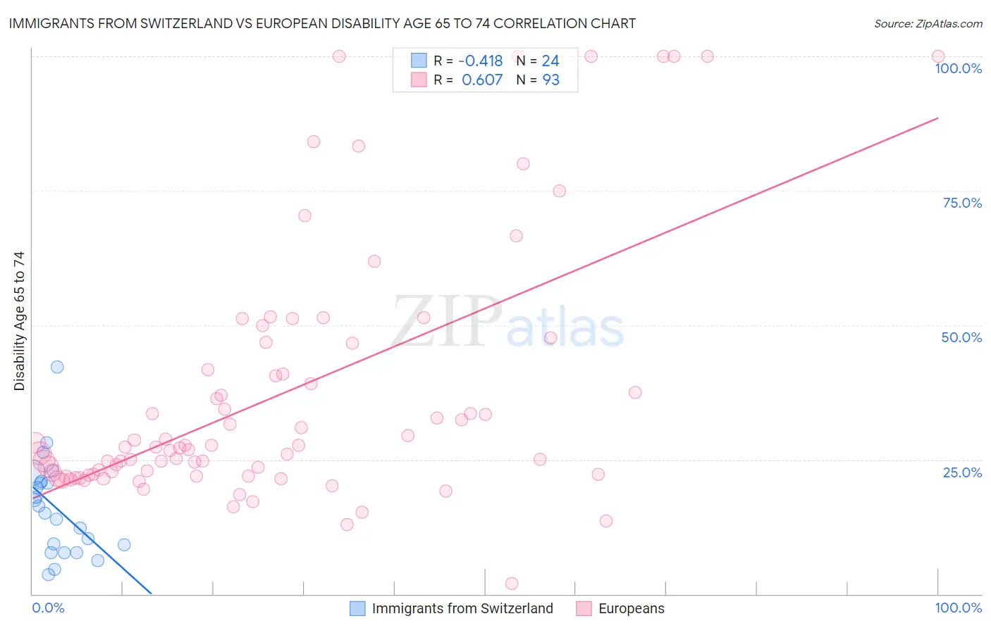 Immigrants from Switzerland vs European Disability Age 65 to 74