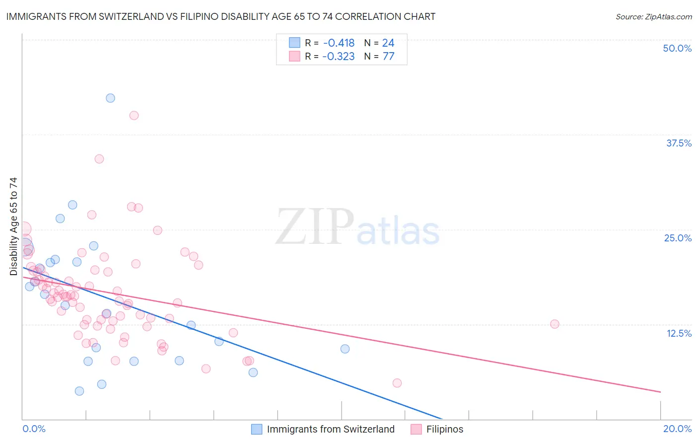 Immigrants from Switzerland vs Filipino Disability Age 65 to 74