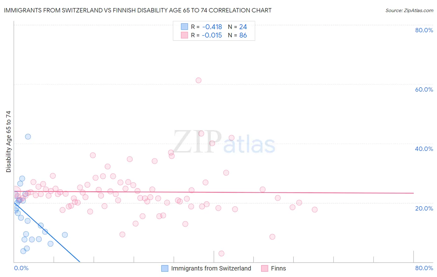 Immigrants from Switzerland vs Finnish Disability Age 65 to 74
