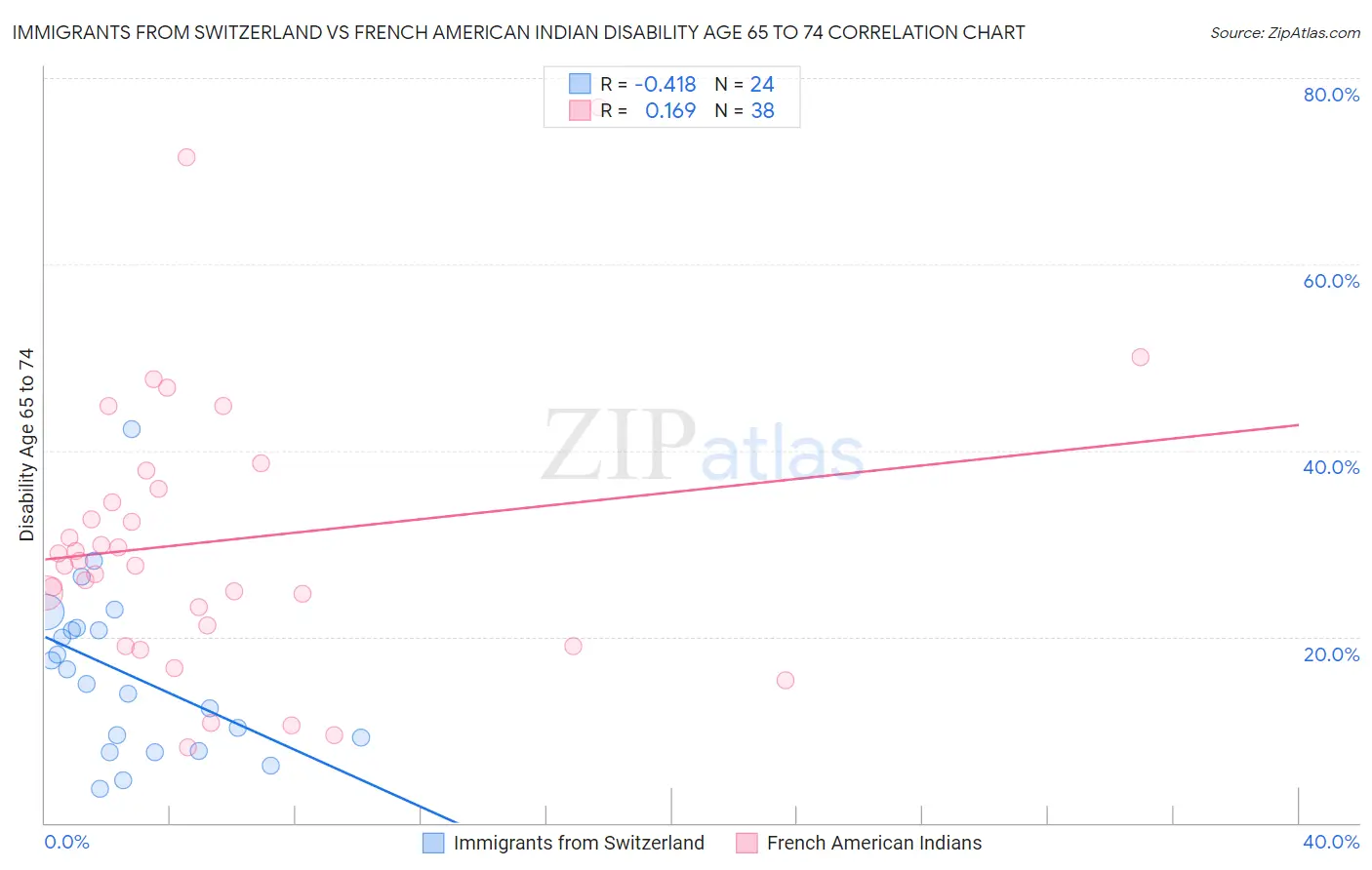 Immigrants from Switzerland vs French American Indian Disability Age 65 to 74