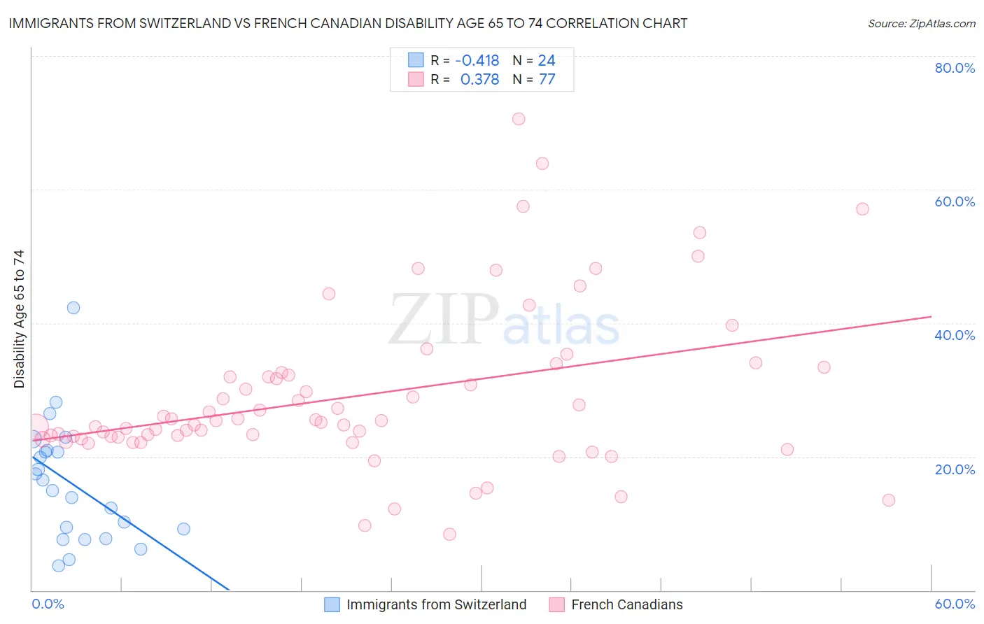 Immigrants from Switzerland vs French Canadian Disability Age 65 to 74