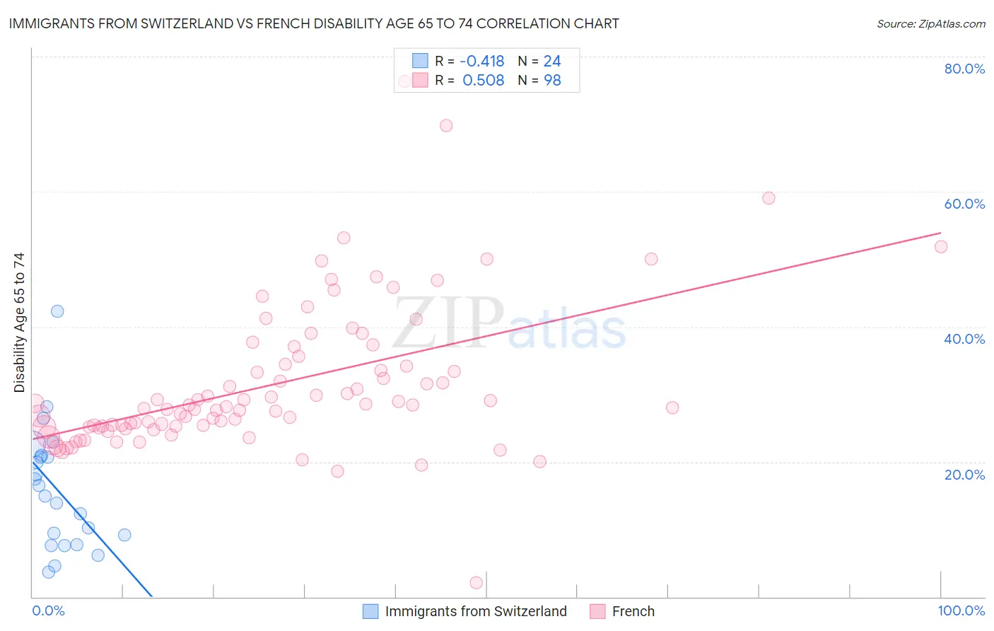 Immigrants from Switzerland vs French Disability Age 65 to 74