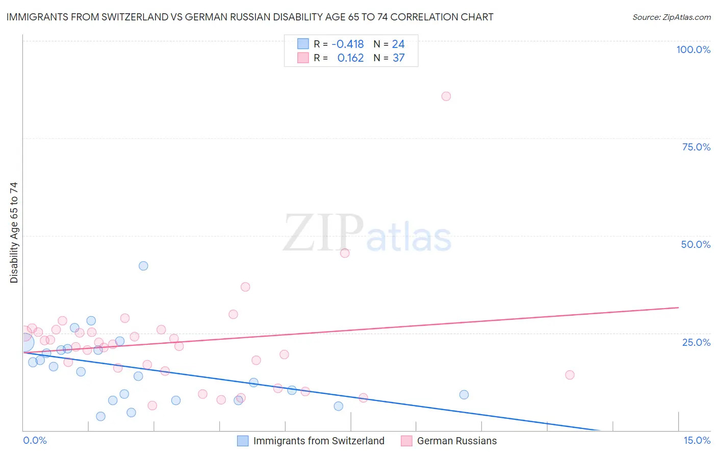 Immigrants from Switzerland vs German Russian Disability Age 65 to 74