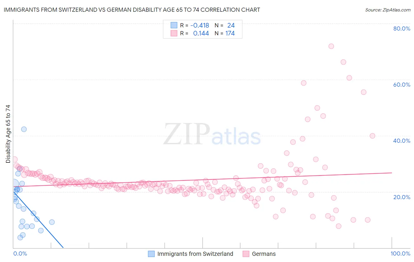 Immigrants from Switzerland vs German Disability Age 65 to 74