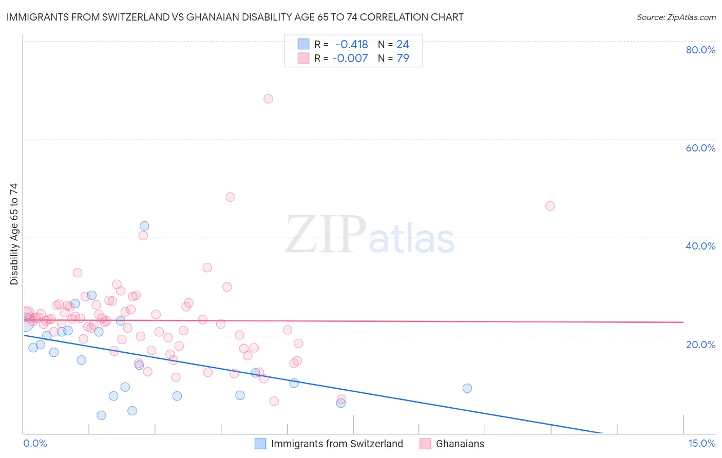 Immigrants from Switzerland vs Ghanaian Disability Age 65 to 74