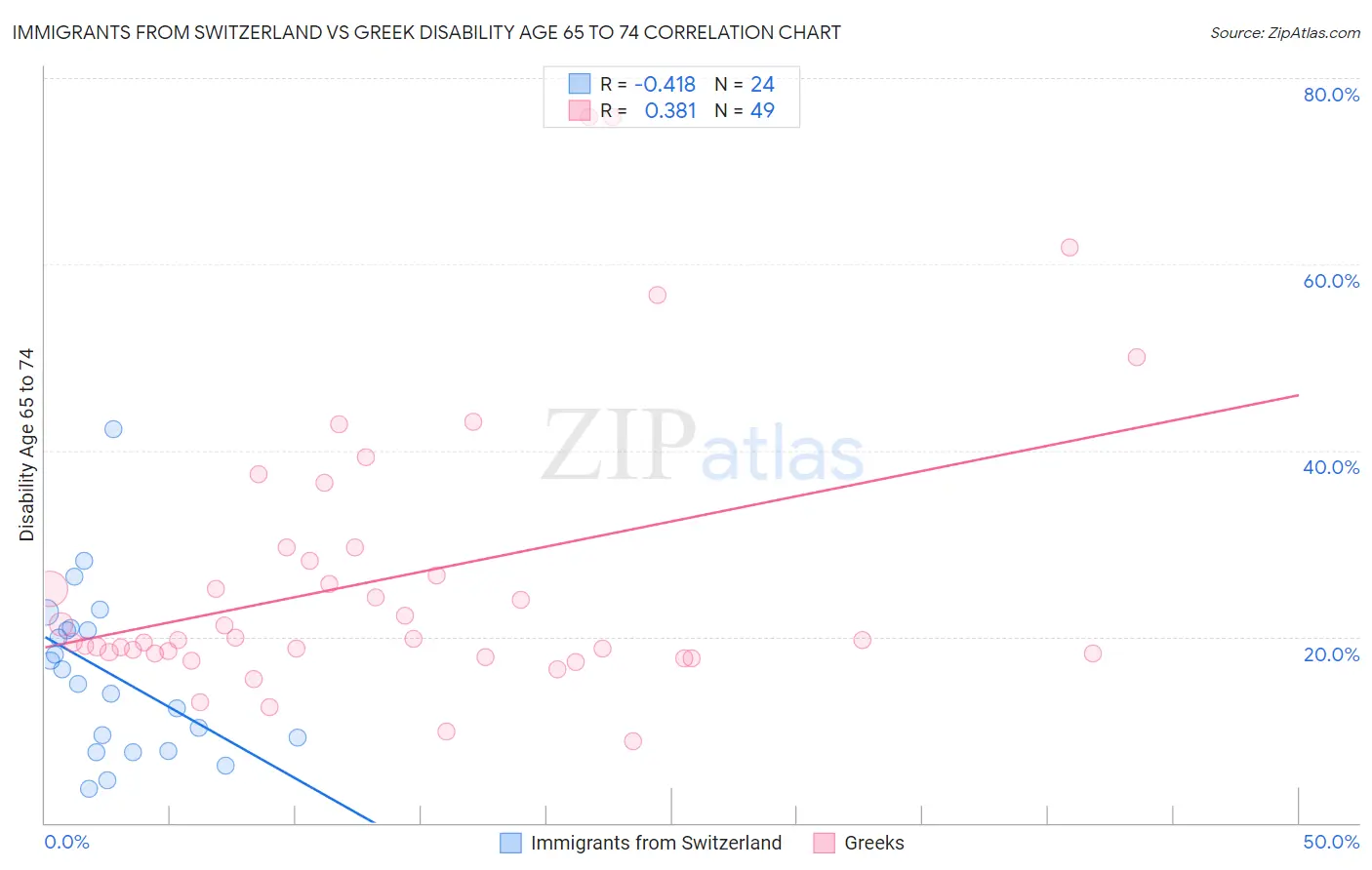 Immigrants from Switzerland vs Greek Disability Age 65 to 74