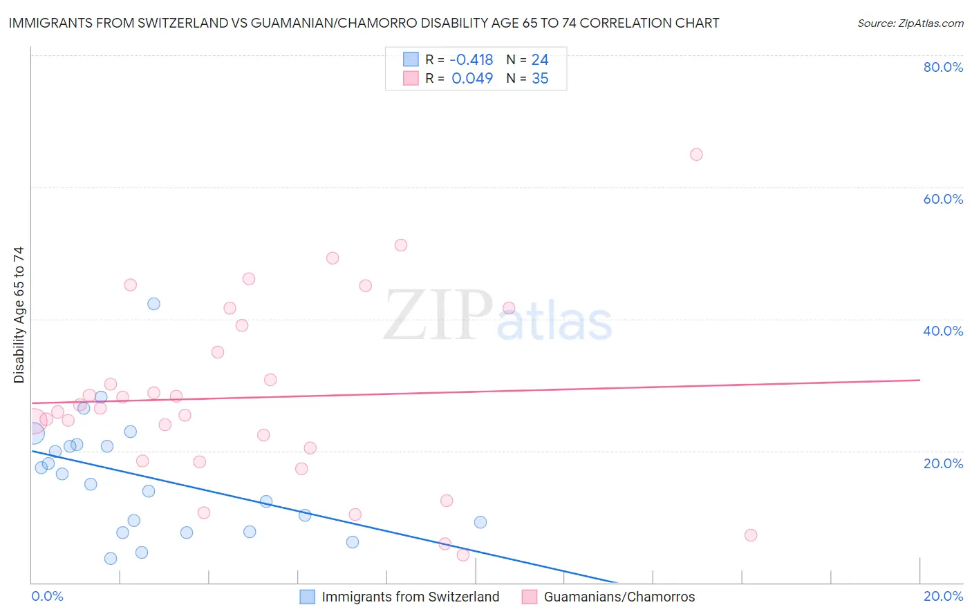 Immigrants from Switzerland vs Guamanian/Chamorro Disability Age 65 to 74