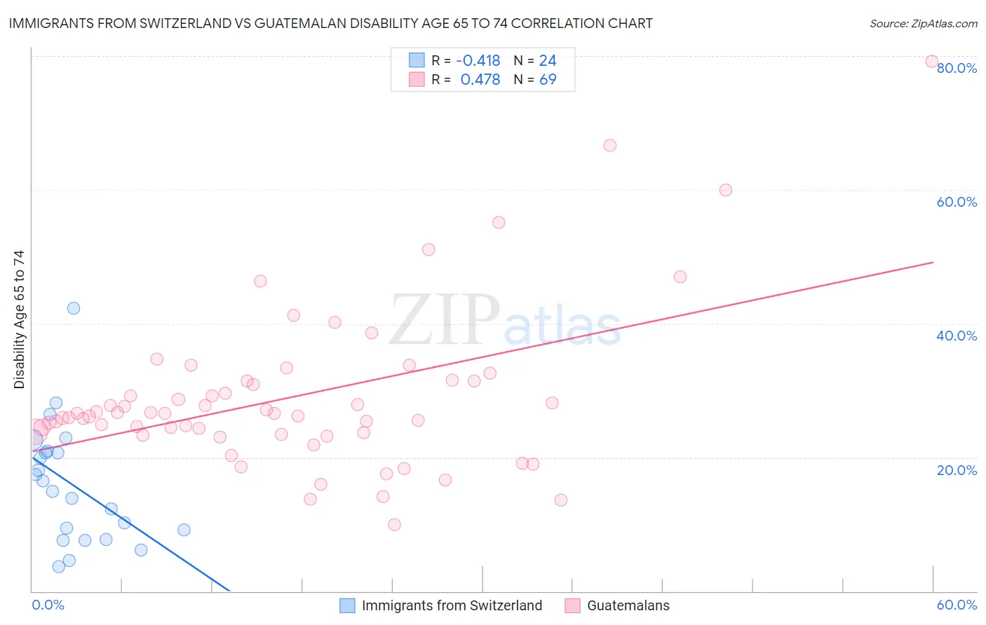 Immigrants from Switzerland vs Guatemalan Disability Age 65 to 74