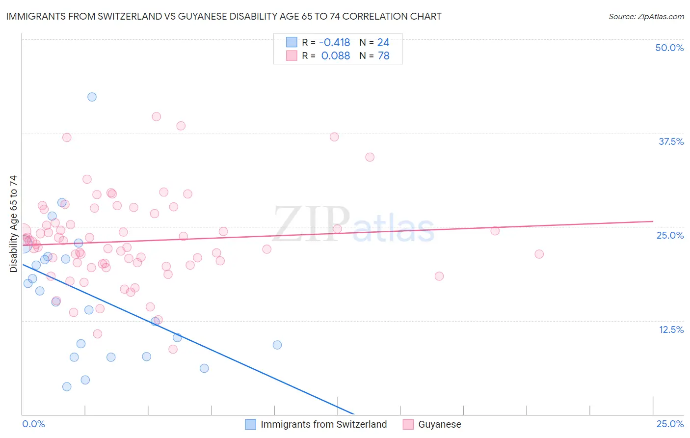 Immigrants from Switzerland vs Guyanese Disability Age 65 to 74