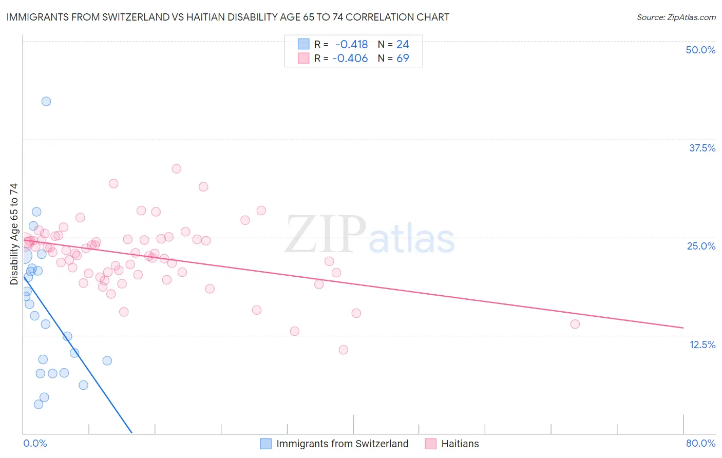 Immigrants from Switzerland vs Haitian Disability Age 65 to 74