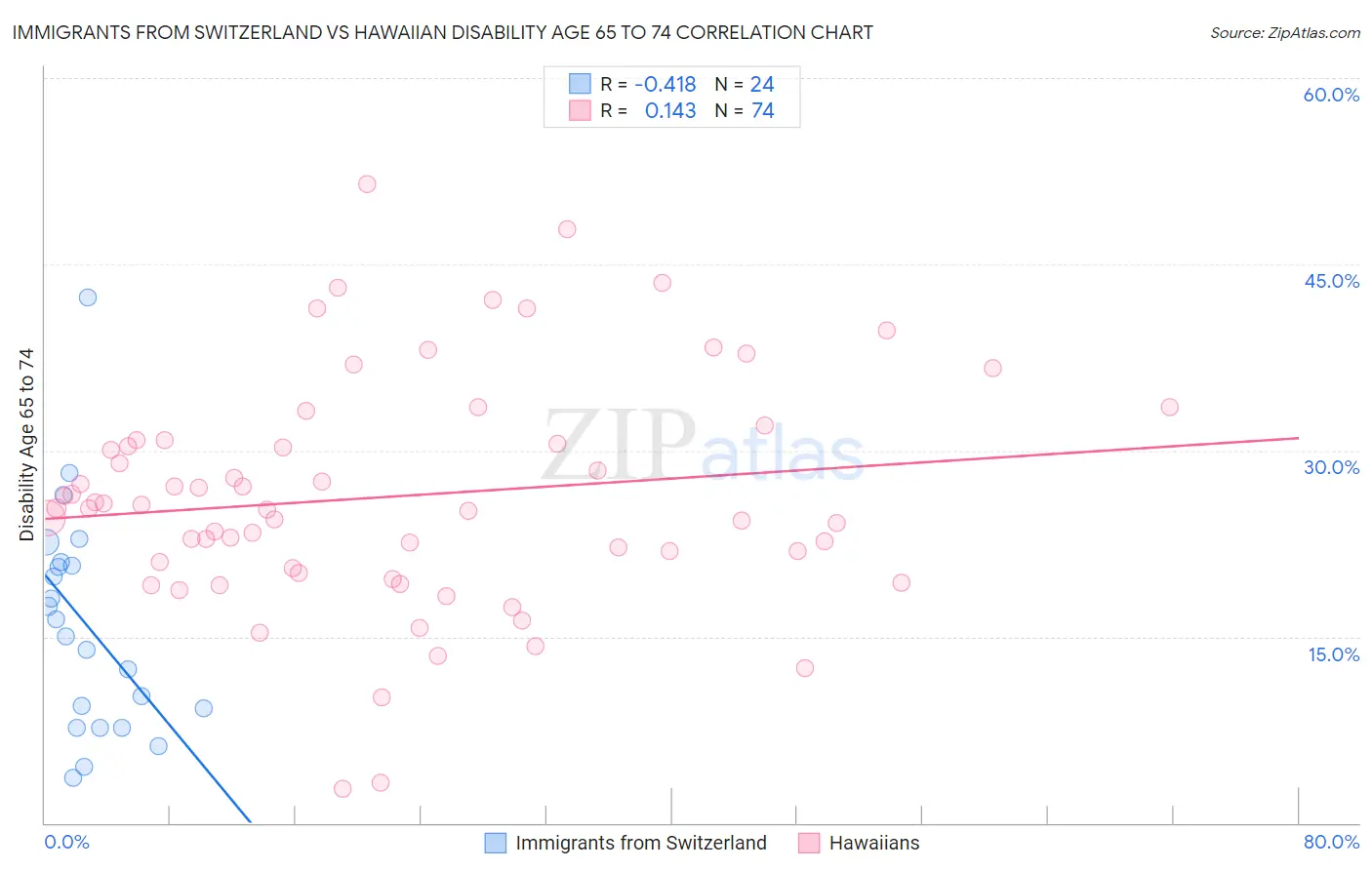 Immigrants from Switzerland vs Hawaiian Disability Age 65 to 74