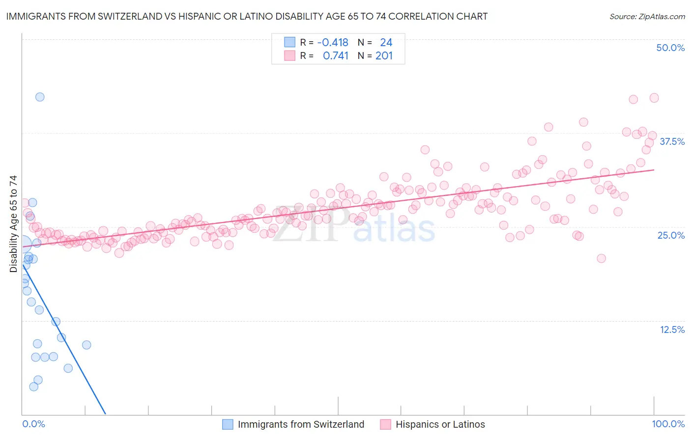 Immigrants from Switzerland vs Hispanic or Latino Disability Age 65 to 74