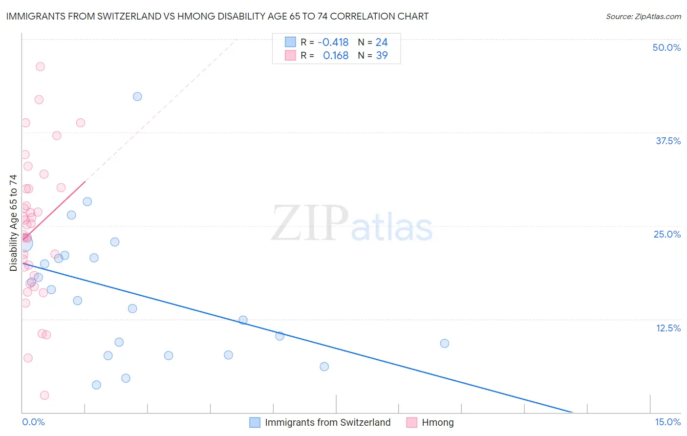 Immigrants from Switzerland vs Hmong Disability Age 65 to 74