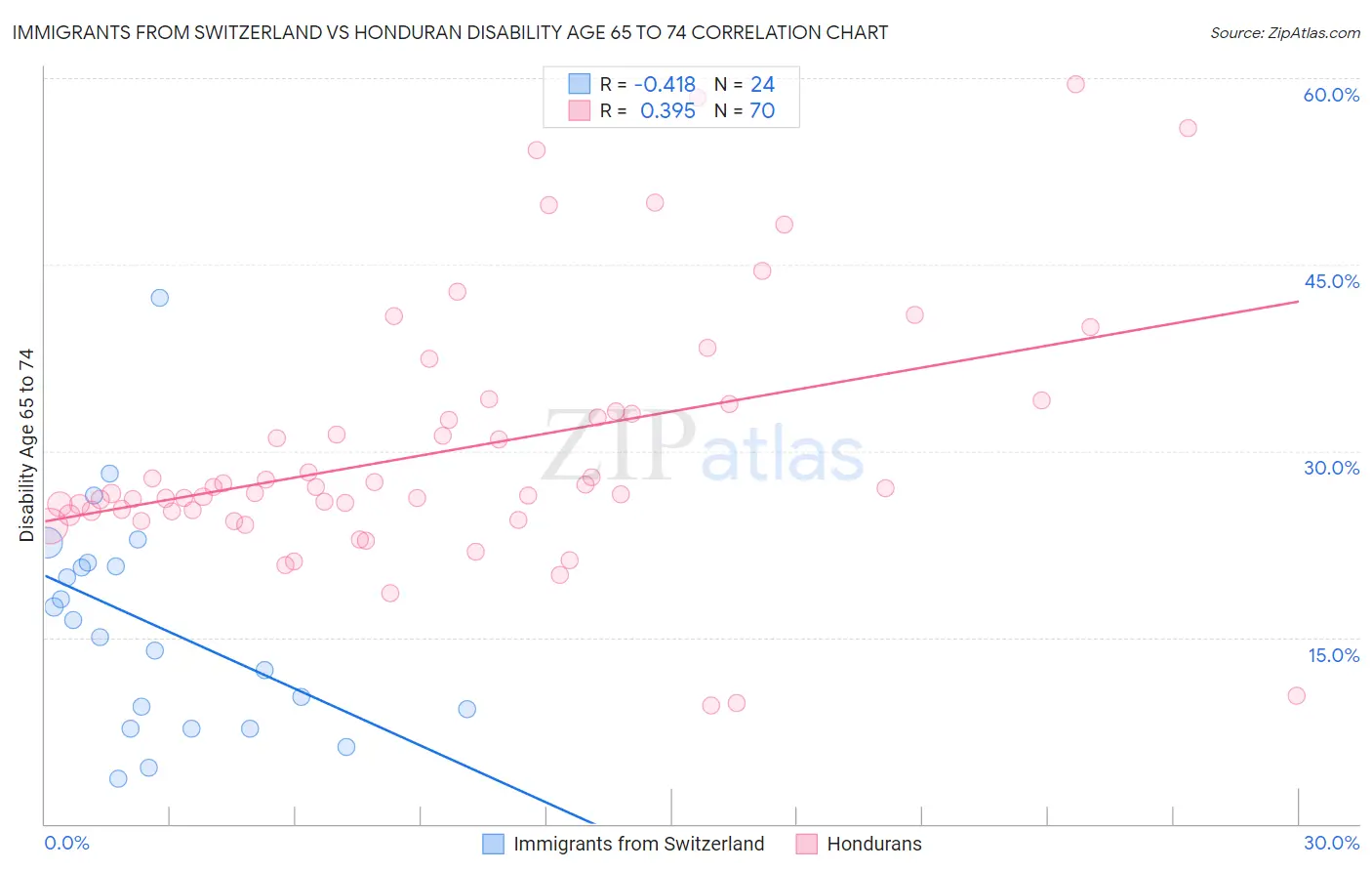 Immigrants from Switzerland vs Honduran Disability Age 65 to 74