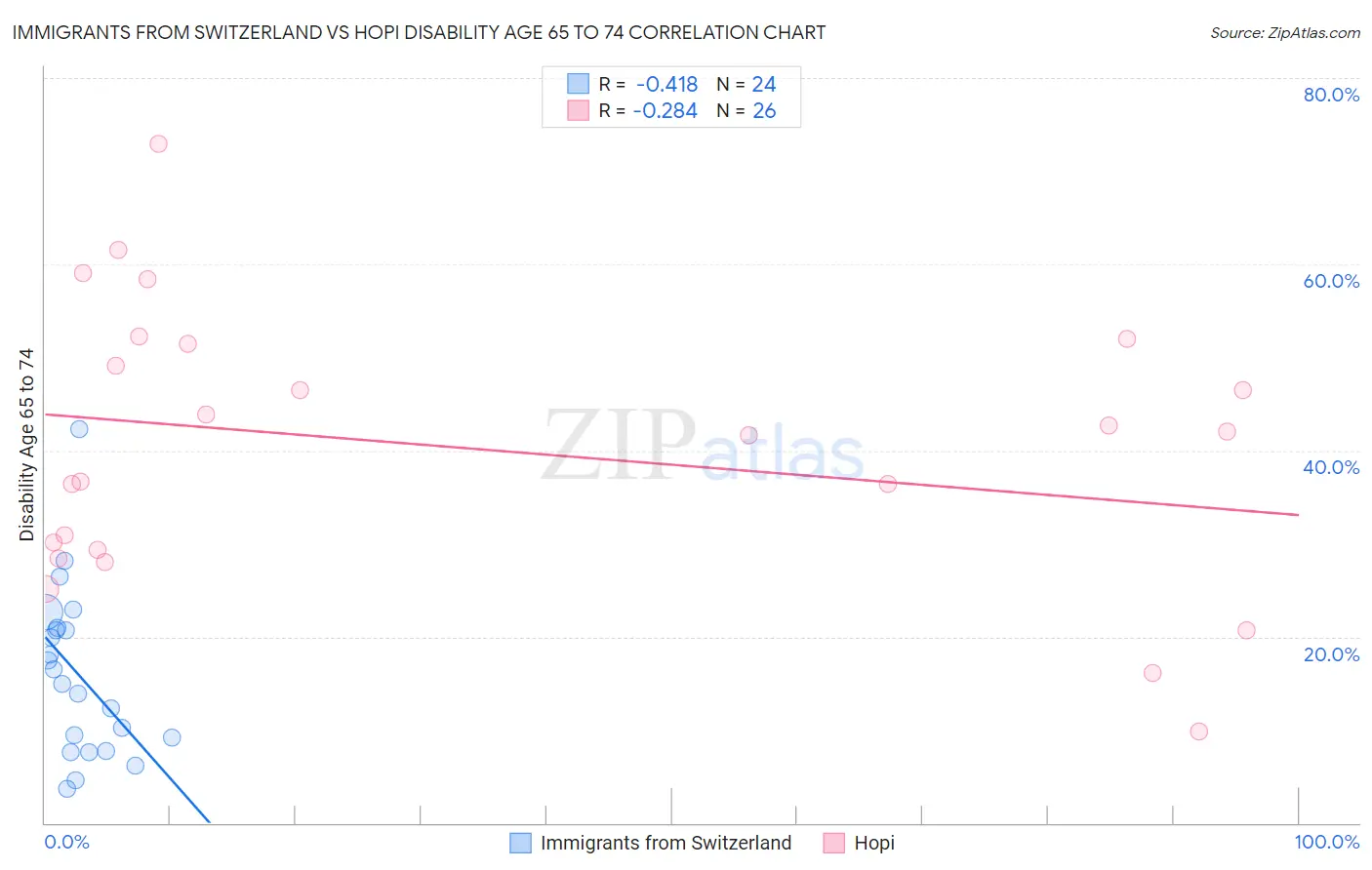 Immigrants from Switzerland vs Hopi Disability Age 65 to 74
