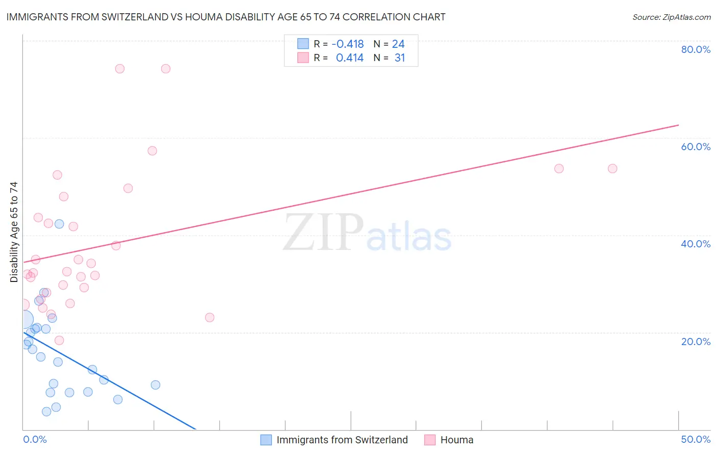 Immigrants from Switzerland vs Houma Disability Age 65 to 74