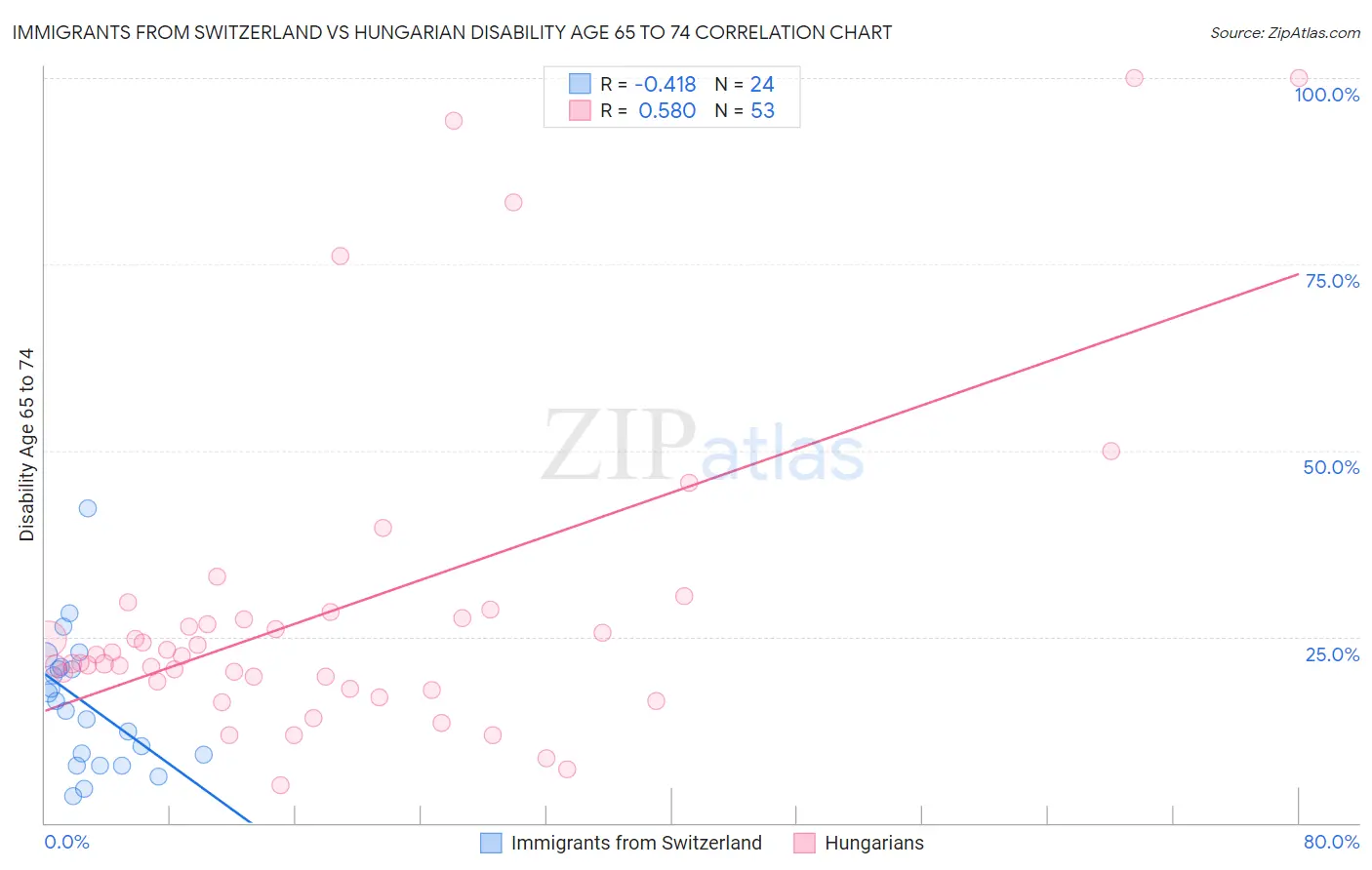 Immigrants from Switzerland vs Hungarian Disability Age 65 to 74