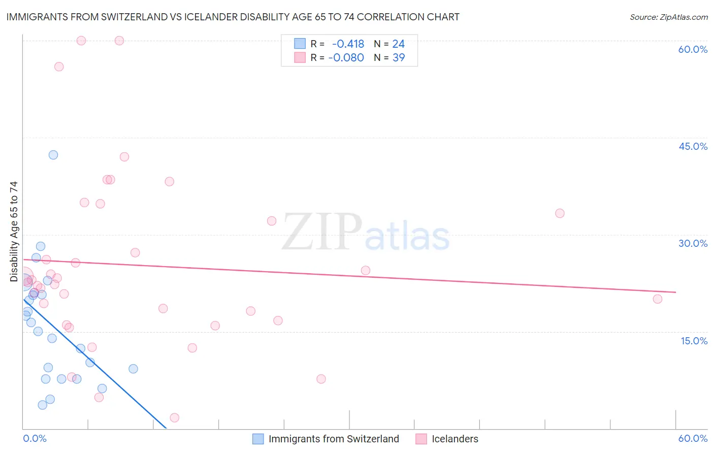 Immigrants from Switzerland vs Icelander Disability Age 65 to 74