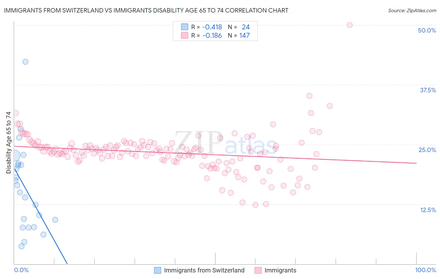 Immigrants from Switzerland vs Immigrants Disability Age 65 to 74