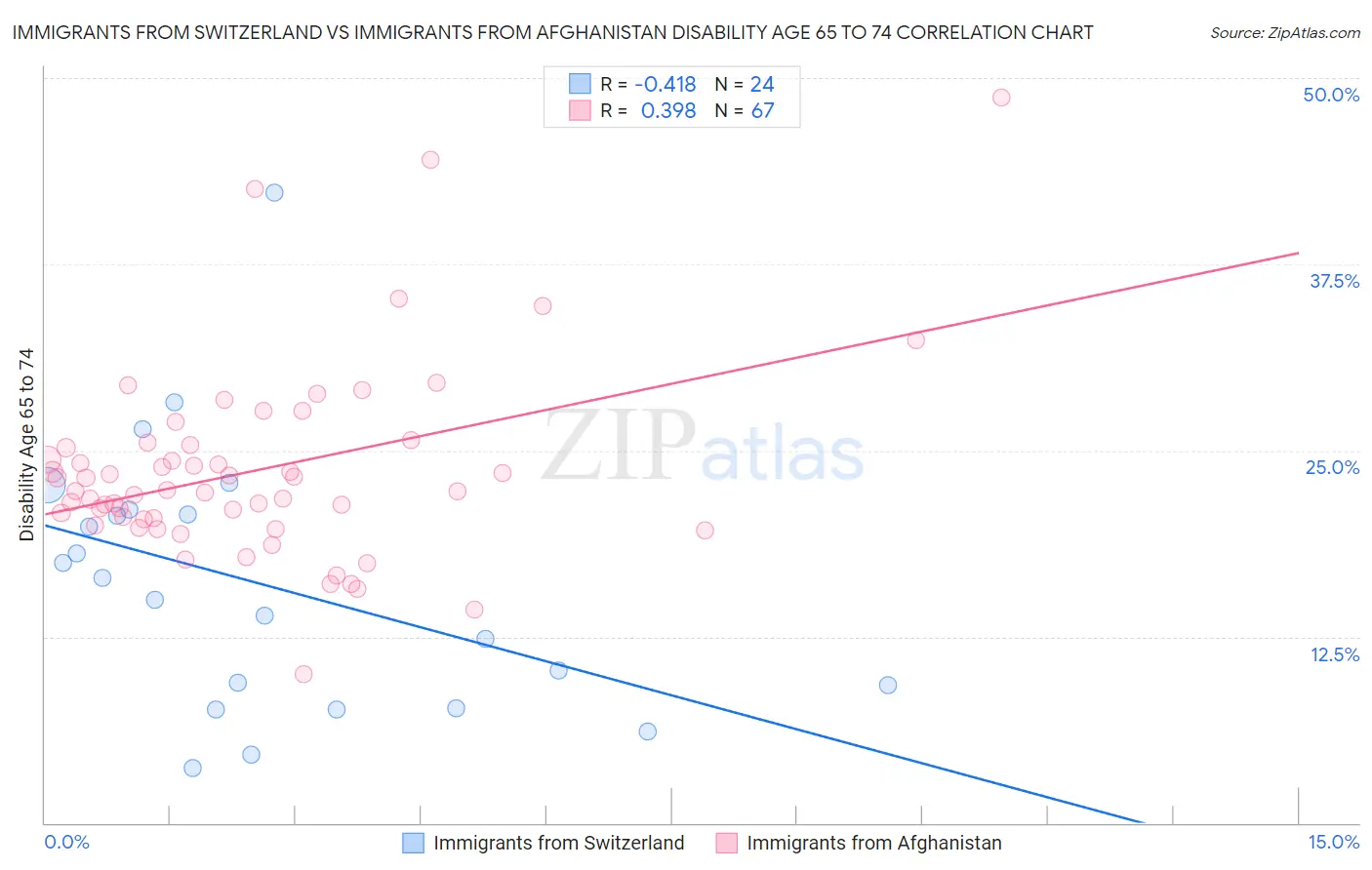 Immigrants from Switzerland vs Immigrants from Afghanistan Disability Age 65 to 74