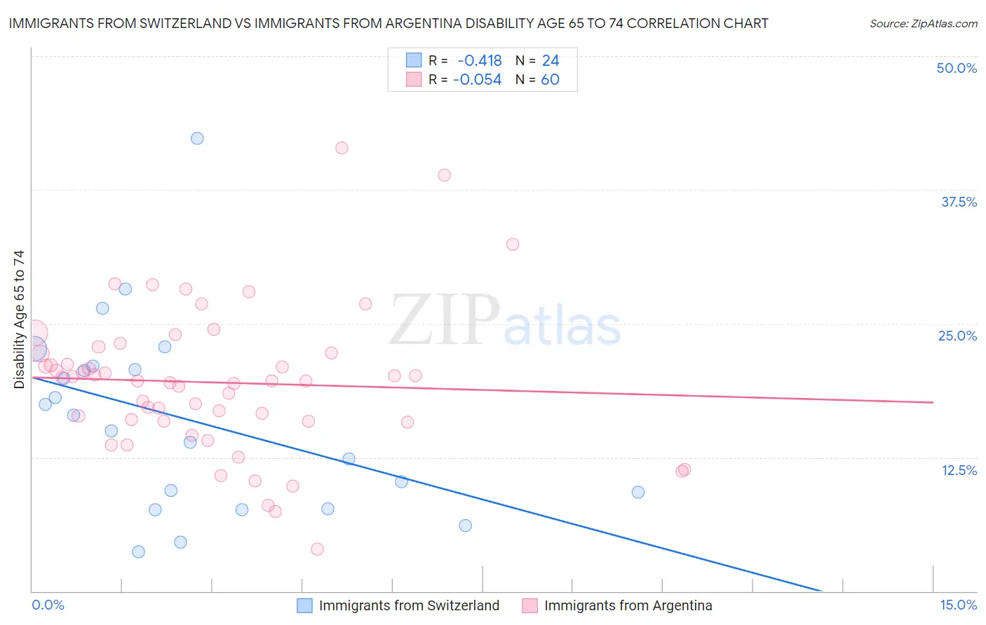 Immigrants from Switzerland vs Immigrants from Argentina Disability Age 65 to 74